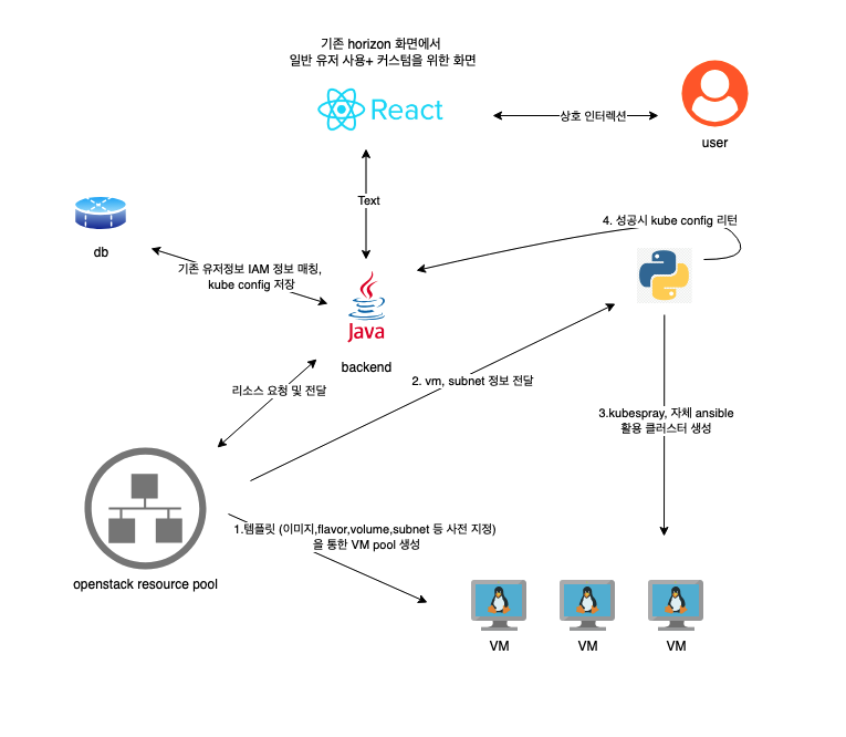 DvorakCloud 이미지